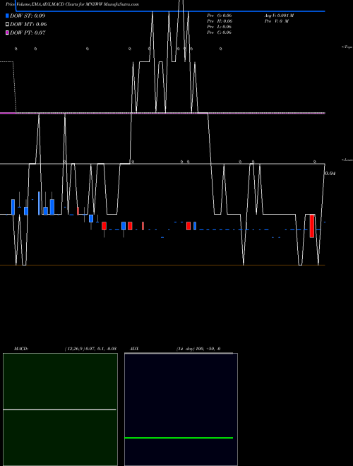 Munafa  (MNYWW) stock tips, volume analysis, indicator analysis [intraday, positional] for today and tomorrow