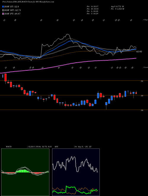 Munafa Altria Group (MO) stock tips, volume analysis, indicator analysis [intraday, positional] for today and tomorrow