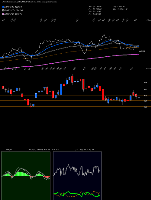 Munafa Modine Manufacturing Company (MOD) stock tips, volume analysis, indicator analysis [intraday, positional] for today and tomorrow