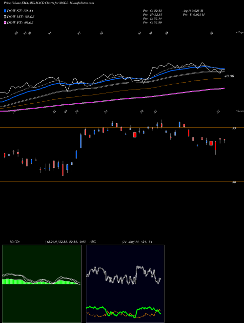 Munafa  (MODL) stock tips, volume analysis, indicator analysis [intraday, positional] for today and tomorrow