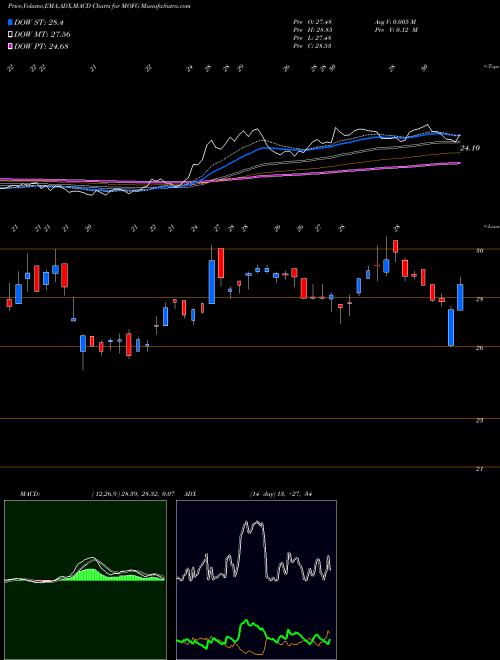 MACD charts various settings share MOFG MidWestOne Financial Group, Inc. USA Stock exchange 