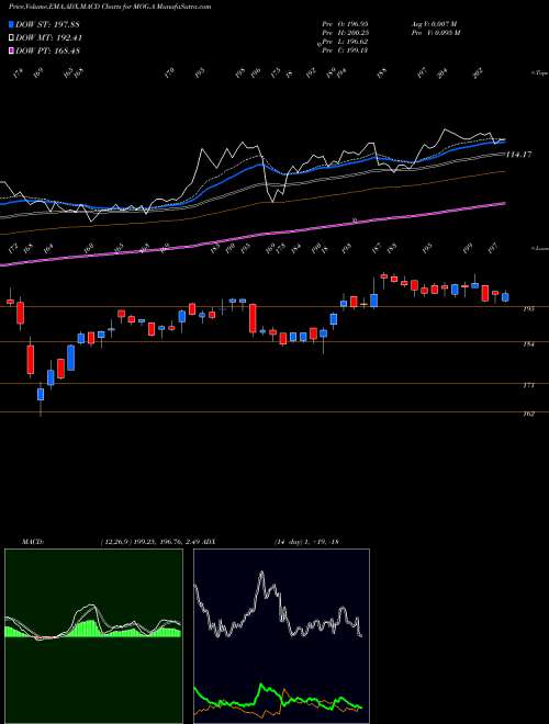 Munafa Moog Inc. (MOG.A) stock tips, volume analysis, indicator analysis [intraday, positional] for today and tomorrow