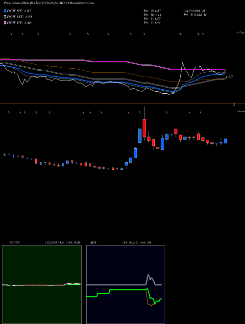 Munafa Mogo Finance Technology Inc. (MOGO) stock tips, volume analysis, indicator analysis [intraday, positional] for today and tomorrow