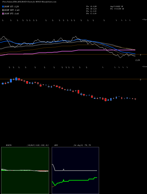MACD charts various settings share MOGO Mogo Finance Technology Inc. USA Stock exchange 
