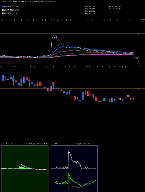 Munafa MOGU Inc. (MOGU) stock tips, volume analysis, indicator analysis [intraday, positional] for today and tomorrow