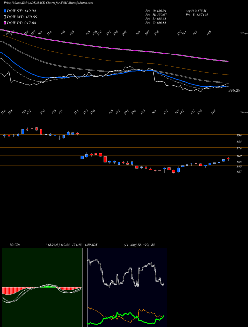 Munafa Molina Healthcare Inc (MOH) stock tips, volume analysis, indicator analysis [intraday, positional] for today and tomorrow