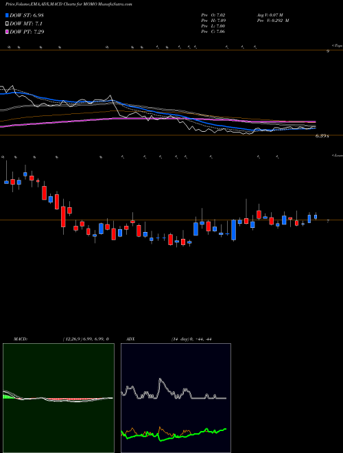 Munafa Momo Inc. (MOMO) stock tips, volume analysis, indicator analysis [intraday, positional] for today and tomorrow