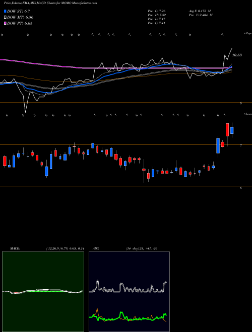 MACD charts various settings share MOMO Momo Inc. USA Stock exchange 