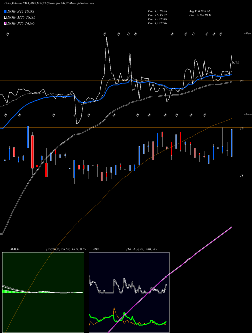 Munafa MorphoSys AG (MOR) stock tips, volume analysis, indicator analysis [intraday, positional] for today and tomorrow
