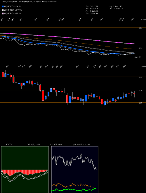 MACD charts various settings share MORN Morningstar, Inc. USA Stock exchange 