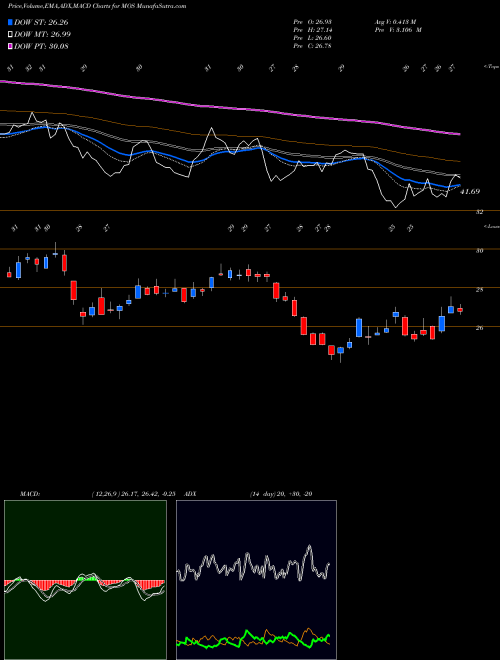 MACD charts various settings share MOS Mosaic Company (The) USA Stock exchange 