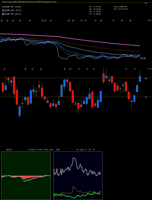 Munafa Movado Group Inc. (MOV) stock tips, volume analysis, indicator analysis [intraday, positional] for today and tomorrow