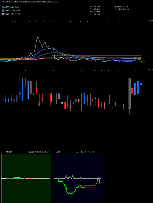 MACD charts various settings share MOXC Moxian, Inc. USA Stock exchange 