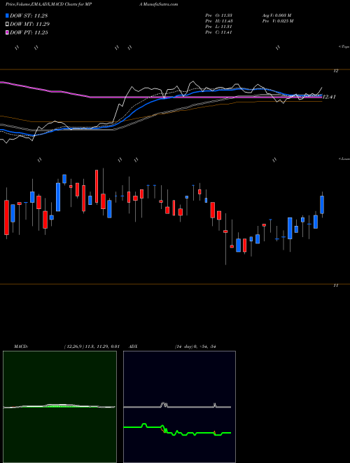 Munafa Blackrock MuniYield Pennsylvania Quality Fund (MPA) stock tips, volume analysis, indicator analysis [intraday, positional] for today and tomorrow