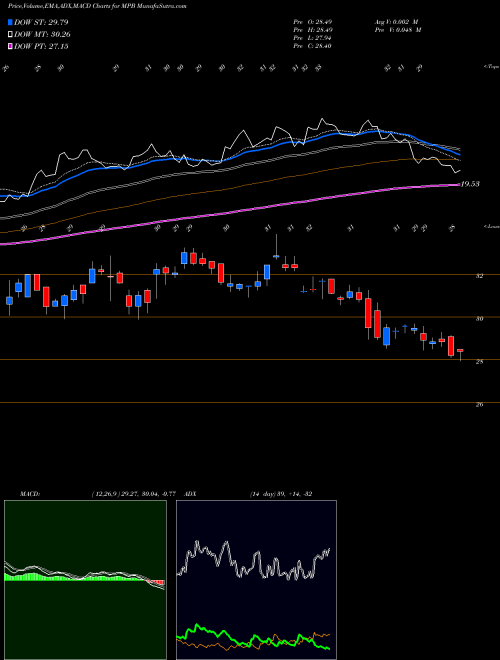 Munafa Mid Penn Bancorp (MPB) stock tips, volume analysis, indicator analysis [intraday, positional] for today and tomorrow