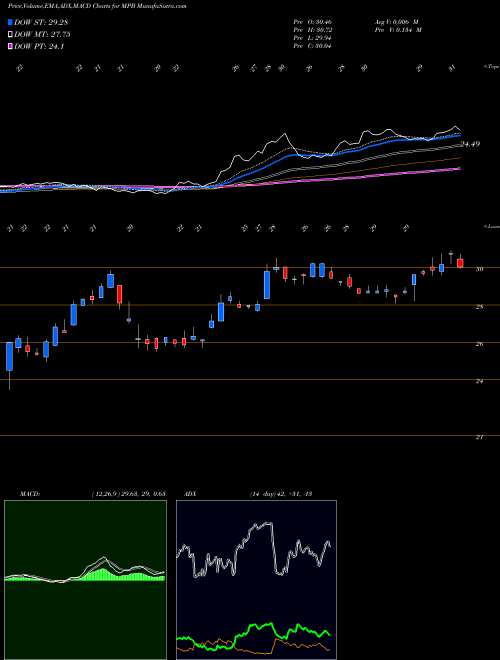 MACD charts various settings share MPB Mid Penn Bancorp USA Stock exchange 