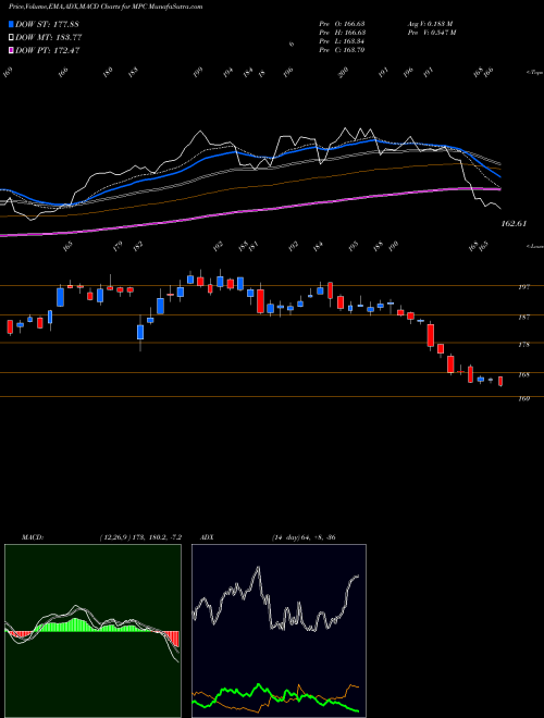 Munafa Marathon Petroleum Corporation (MPC) stock tips, volume analysis, indicator analysis [intraday, positional] for today and tomorrow