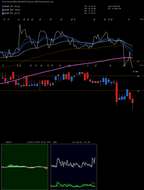 Munafa Barings Participation Investors (MPV) stock tips, volume analysis, indicator analysis [intraday, positional] for today and tomorrow