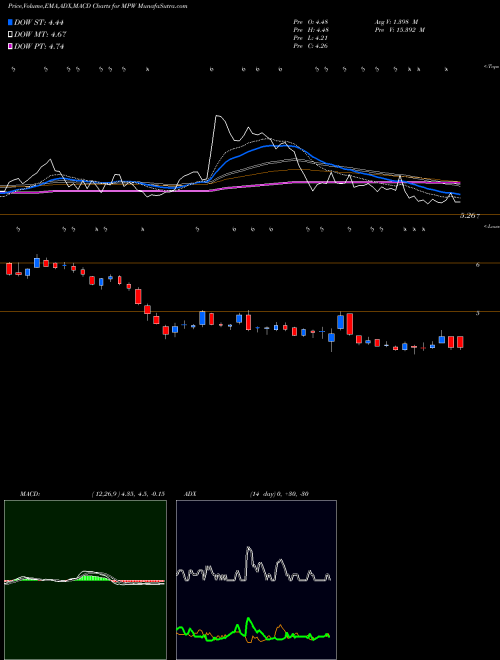 Munafa Medical Properties Trust, Inc. (MPW) stock tips, volume analysis, indicator analysis [intraday, positional] for today and tomorrow