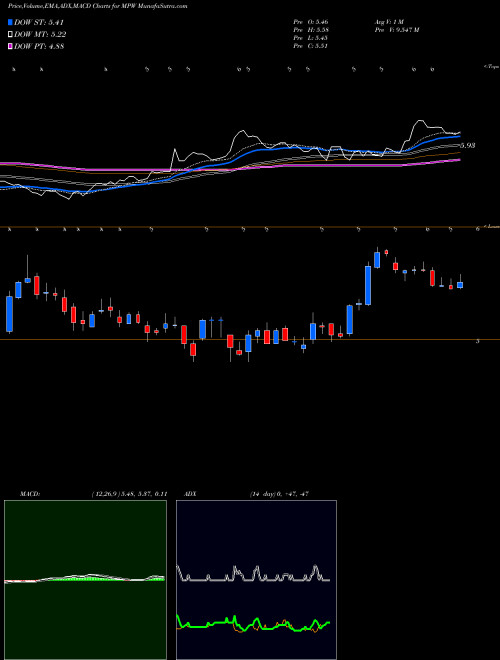 MACD charts various settings share MPW Medical Properties Trust, Inc. USA Stock exchange 