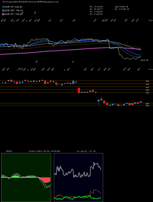 Munafa Monolithic Power Systems, Inc. (MPWR) stock tips, volume analysis, indicator analysis [intraday, positional] for today and tomorrow