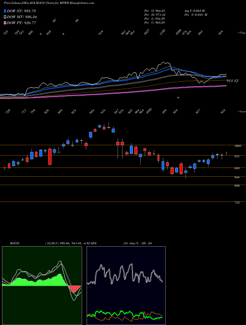 MACD charts various settings share MPWR Monolithic Power Systems, Inc. USA Stock exchange 