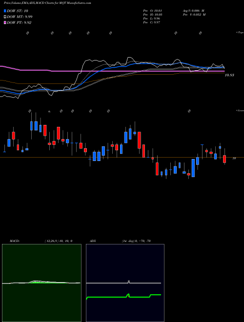 Munafa Blackrock MuniYield Quality Fund II, Inc. (MQT) stock tips, volume analysis, indicator analysis [intraday, positional] for today and tomorrow