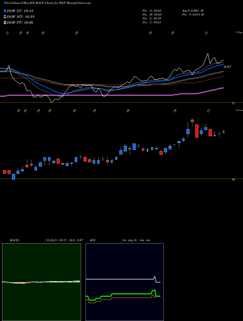 MACD charts various settings share MQT Blackrock MuniYield Quality Fund II, Inc. USA Stock exchange 