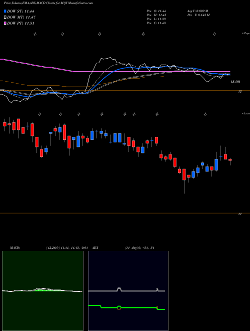 Munafa Blackrock MuniYield Quality Fund, Inc. (MQY) stock tips, volume analysis, indicator analysis [intraday, positional] for today and tomorrow