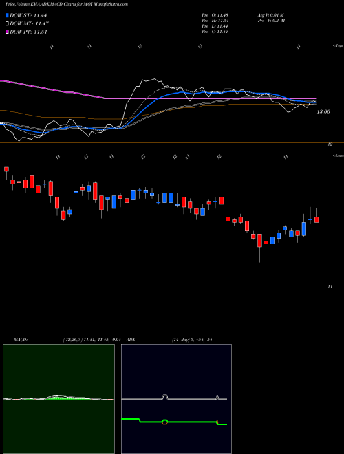MACD charts various settings share MQY Blackrock MuniYield Quality Fund, Inc. USA Stock exchange 