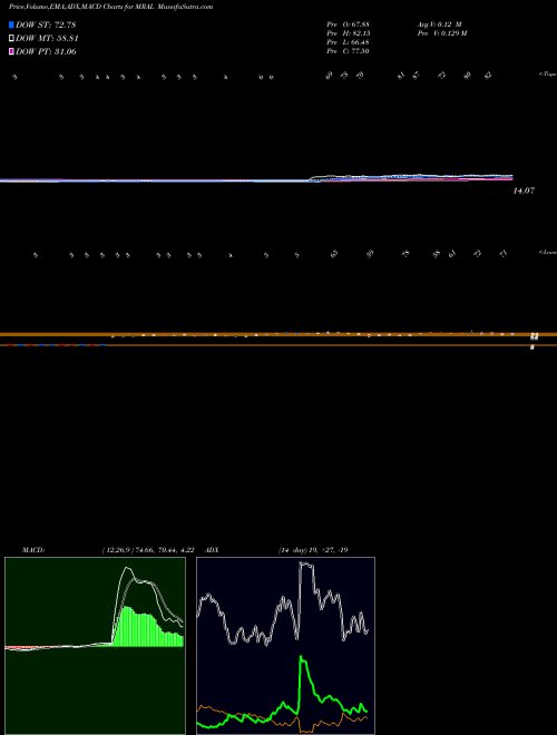 Munafa  (MRAL) stock tips, volume analysis, indicator analysis [intraday, positional] for today and tomorrow