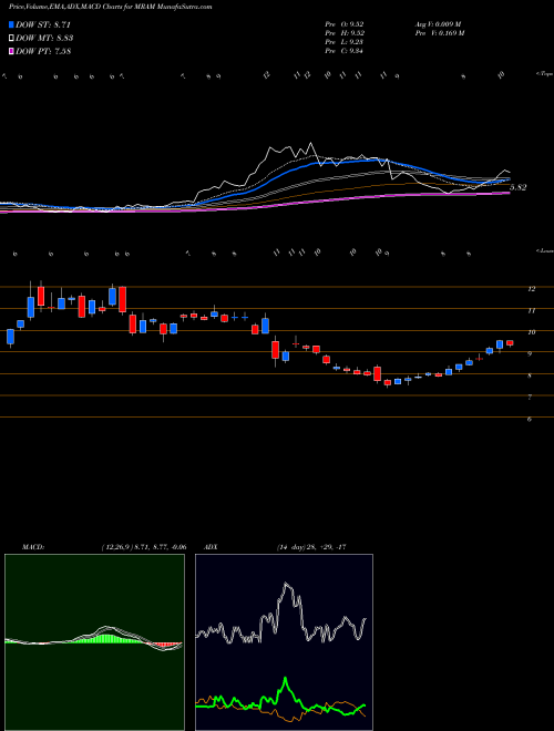 Munafa Everspin Technologies, Inc. (MRAM) stock tips, volume analysis, indicator analysis [intraday, positional] for today and tomorrow