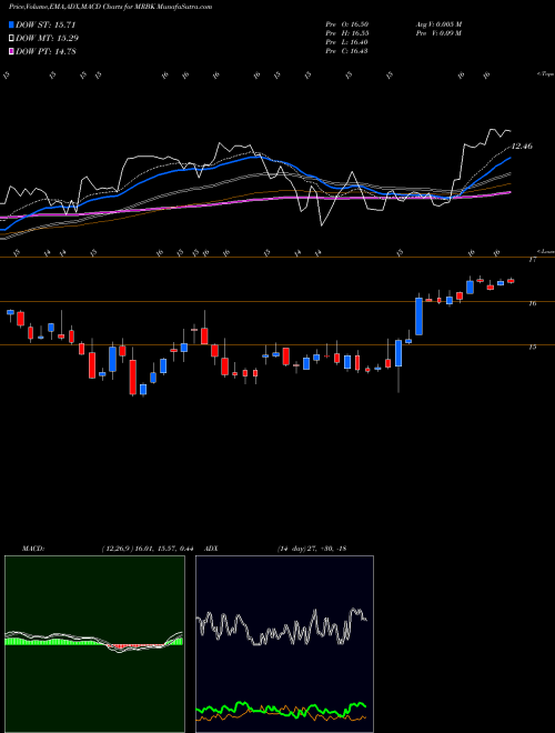Munafa Meridian Corporation (MRBK) stock tips, volume analysis, indicator analysis [intraday, positional] for today and tomorrow