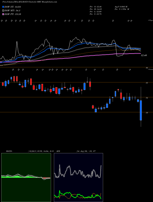 Munafa MRC Global Inc. (MRC) stock tips, volume analysis, indicator analysis [intraday, positional] for today and tomorrow