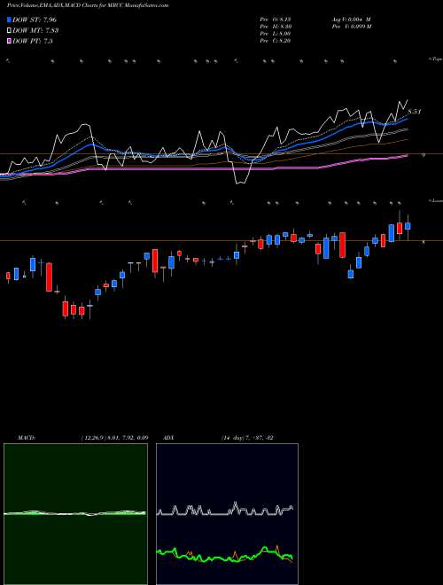 Munafa Monroe Capital Corporation (MRCC) stock tips, volume analysis, indicator analysis [intraday, positional] for today and tomorrow