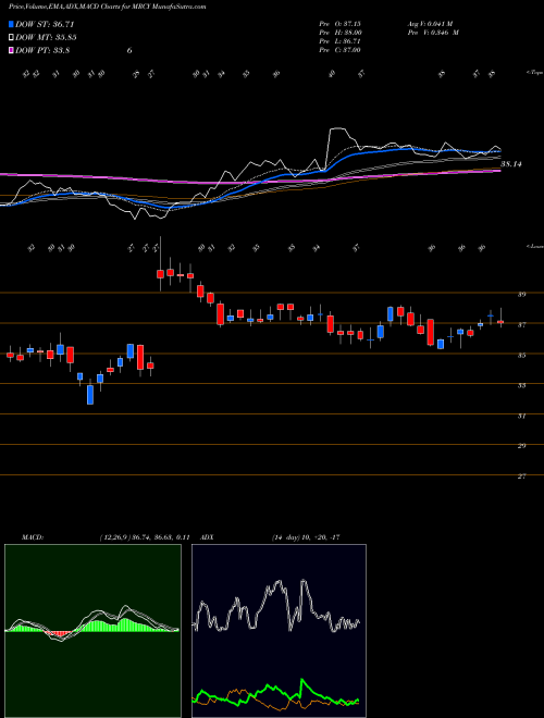 Munafa Mercury Systems Inc (MRCY) stock tips, volume analysis, indicator analysis [intraday, positional] for today and tomorrow