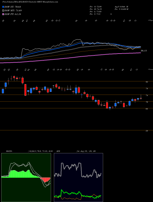 MACD charts various settings share MRCY Mercury Systems Inc USA Stock exchange 