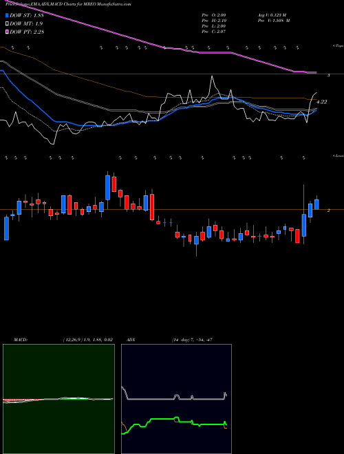 MACD charts various settings share MREO Mereo BioPharma Group Plc USA Stock exchange 