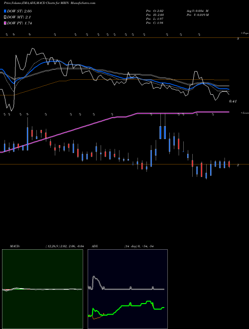 MACD charts various settings share MRIN Marin Software Incorporated USA Stock exchange 