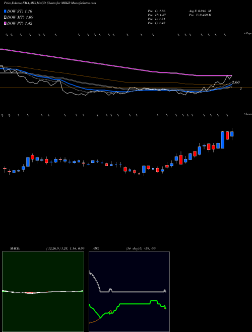 MACD charts various settings share MRKR Marker Therapeutics, Inc. USA Stock exchange 