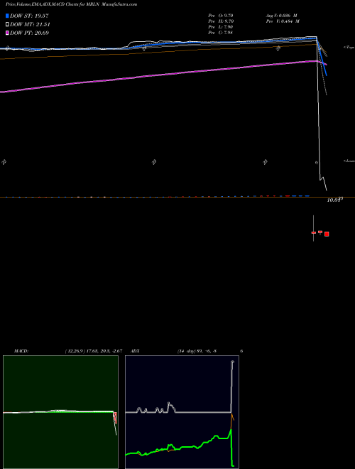 Munafa Marlin Business Services Corp. (MRLN) stock tips, volume analysis, indicator analysis [intraday, positional] for today and tomorrow