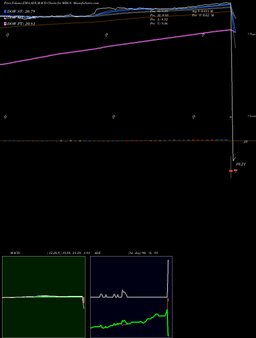 MACD charts various settings share MRLN Marlin Business Services Corp. USA Stock exchange 