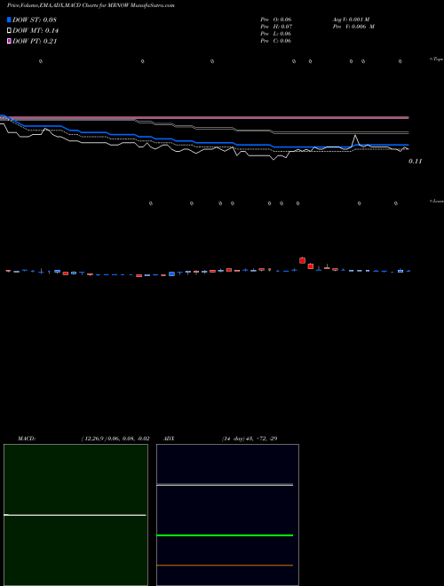 Munafa  (MRNOW) stock tips, volume analysis, indicator analysis [intraday, positional] for today and tomorrow