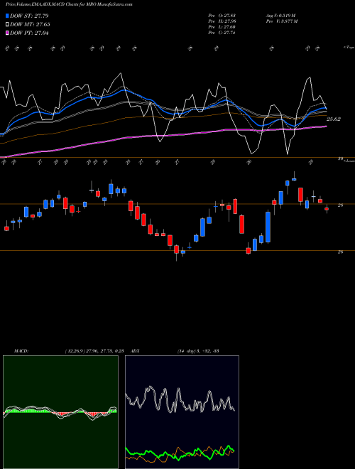 Munafa Marathon Oil Corporation (MRO) stock tips, volume analysis, indicator analysis [intraday, positional] for today and tomorrow