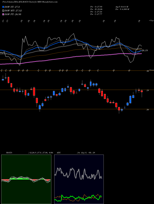 MACD charts various settings share MRO Marathon Oil Corporation USA Stock exchange 