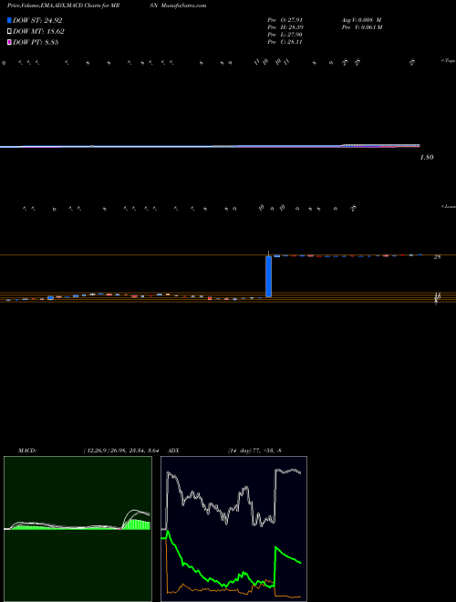 Munafa Mersana Therapeutics, Inc. (MRSN) stock tips, volume analysis, indicator analysis [intraday, positional] for today and tomorrow