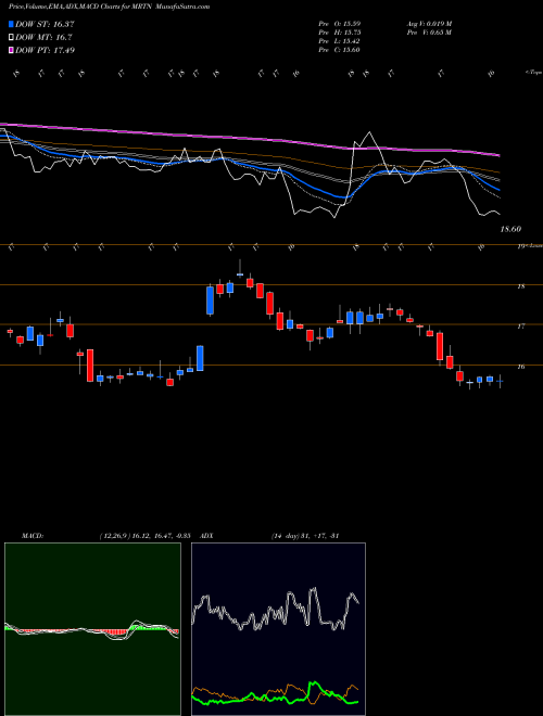 Munafa Marten Transport, Ltd. (MRTN) stock tips, volume analysis, indicator analysis [intraday, positional] for today and tomorrow