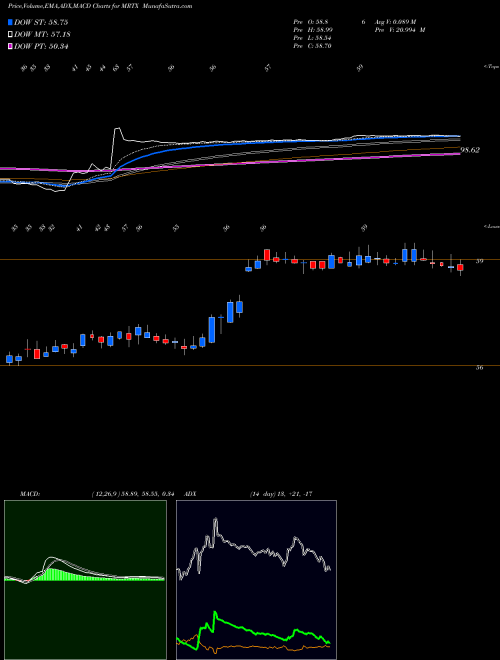 MACD charts various settings share MRTX Mirati Therapeutics, Inc. USA Stock exchange 