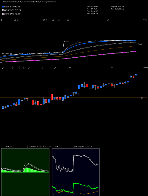 MACD charts various settings share MRUS Merus N.V. USA Stock exchange 
