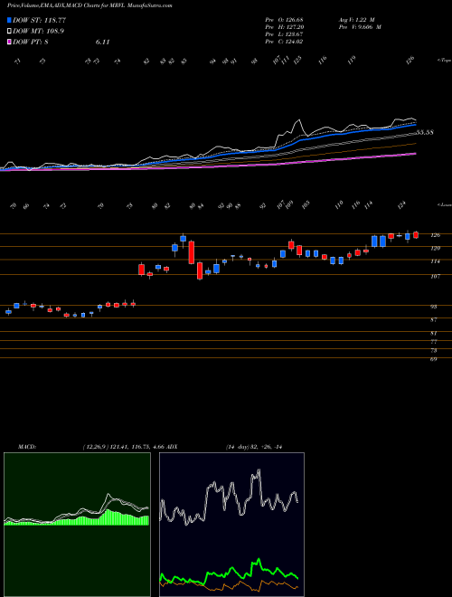 Munafa Marvell Technology Group Ltd. (MRVL) stock tips, volume analysis, indicator analysis [intraday, positional] for today and tomorrow